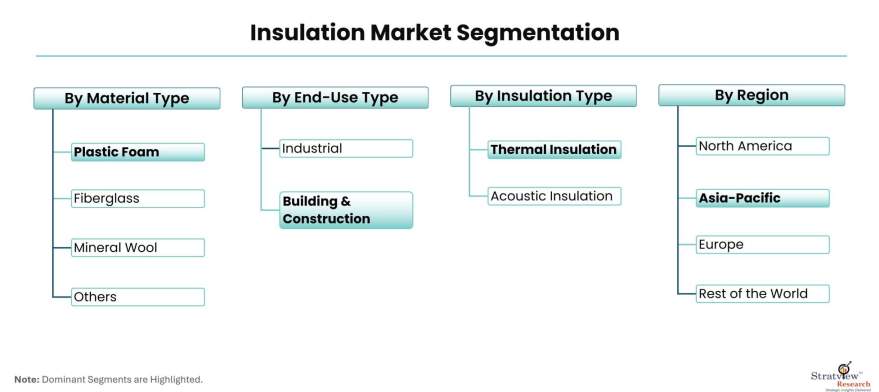 Insulation-Market-Segmentation
